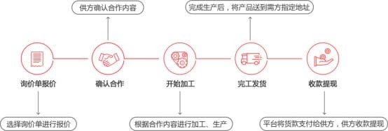 &ldquo;外協(xié)天下&rdquo;--外協(xié)加工的互聯(lián)網(wǎng)解決方案