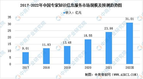 2022年中國專家知識(shí)信息咨詢服務(wù)市場(chǎng)規(guī)模及發(fā)展前景分析